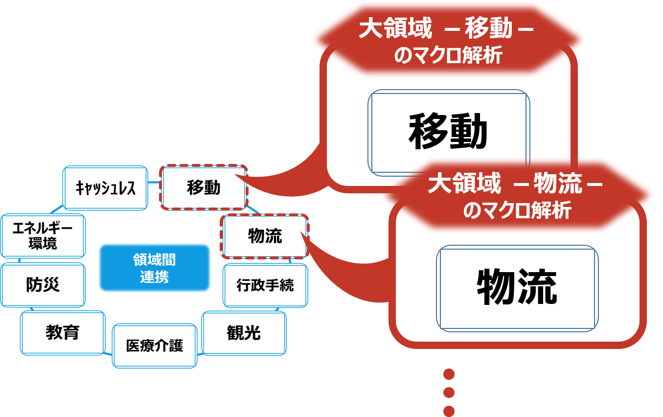 スマートシティ大領域