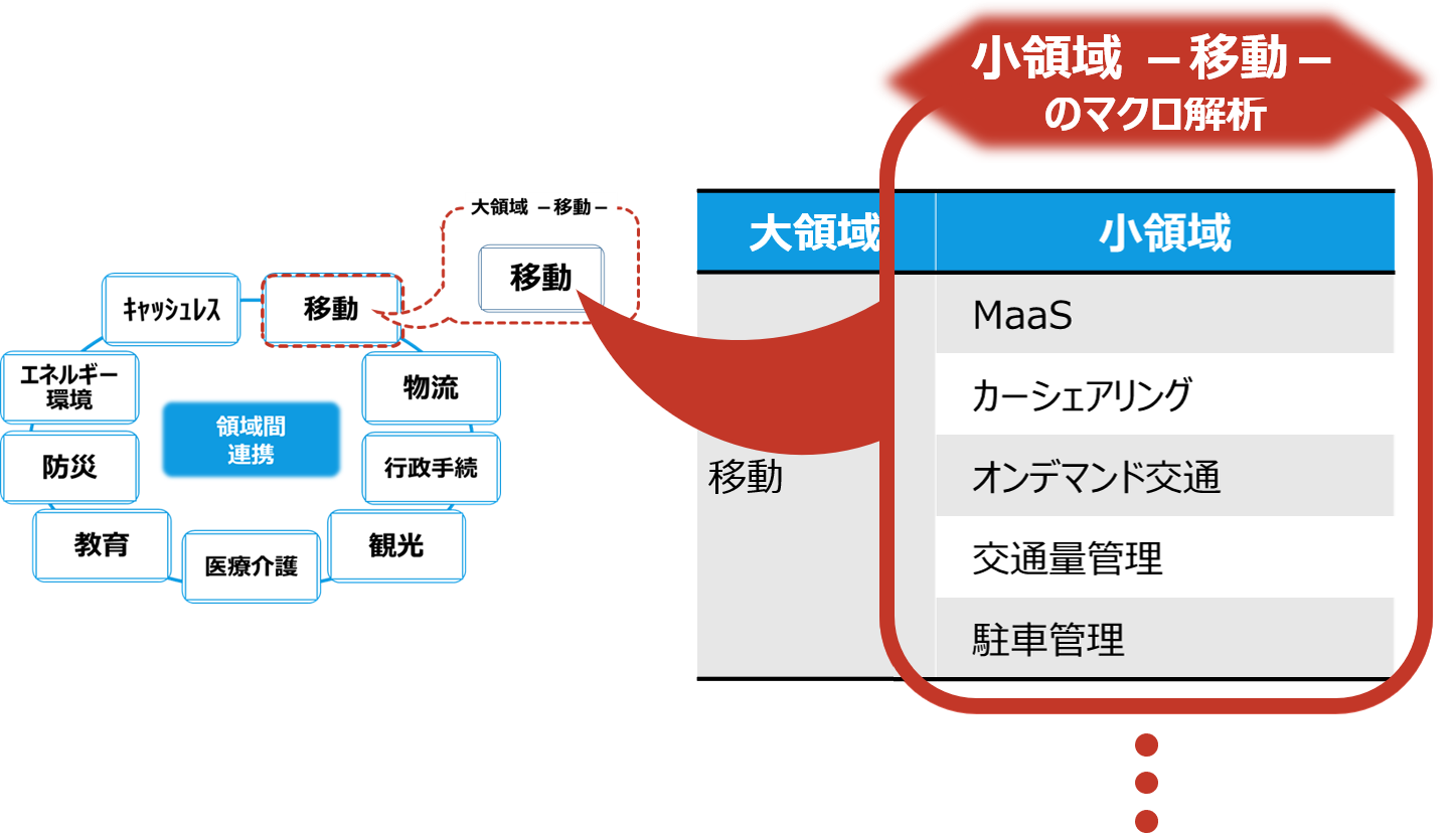 スマートシティ小領域